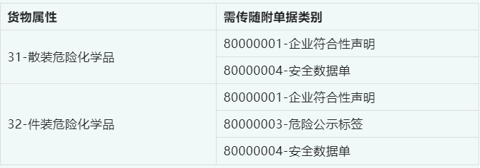 进口危化品随附单据对应商品项号关系申报新规1.png